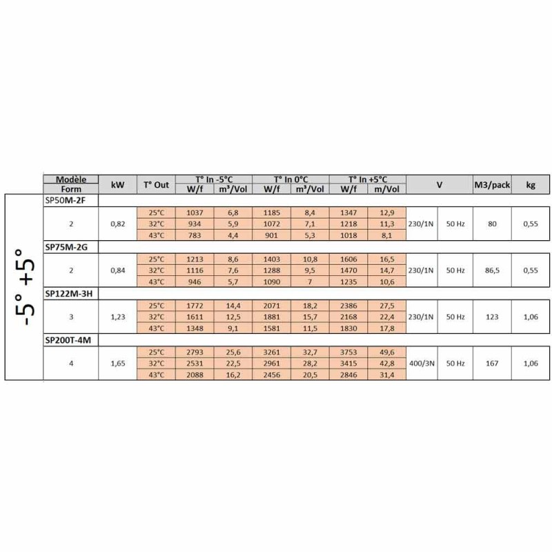 DIAMOND - Groupe réfrigéréé plafond t° de -5 à +5